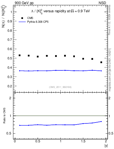 Plot of L2K0S_eta in 900 GeV pp collisions