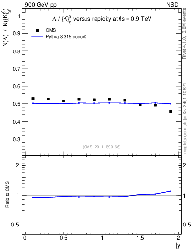 Plot of L2K0S_eta in 900 GeV pp collisions