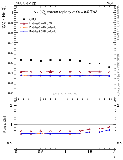 Plot of L2K0S_eta in 900 GeV pp collisions
