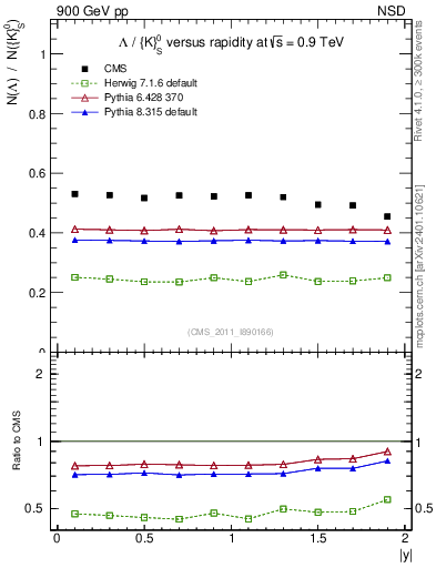 Plot of L2K0S_eta in 900 GeV pp collisions