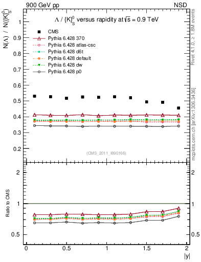 Plot of L2K0S_eta in 900 GeV pp collisions
