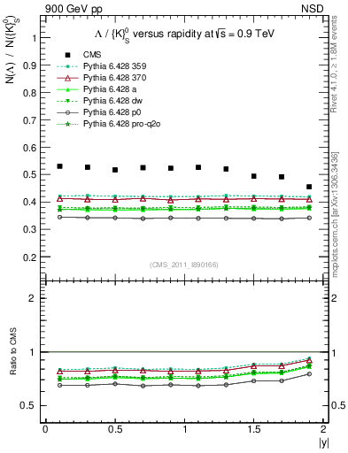 Plot of L2K0S_eta in 900 GeV pp collisions