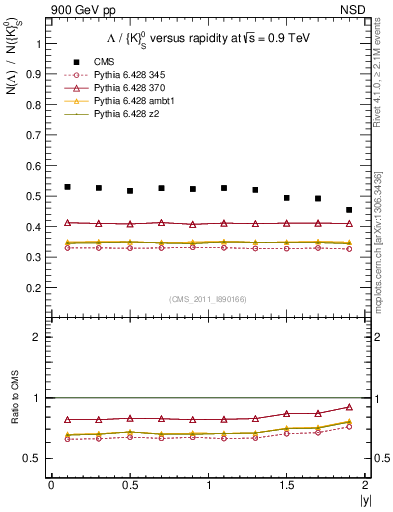 Plot of L2K0S_eta in 900 GeV pp collisions