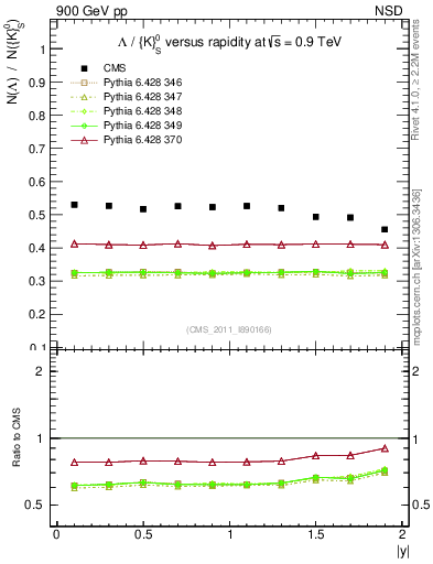 Plot of L2K0S_eta in 900 GeV pp collisions