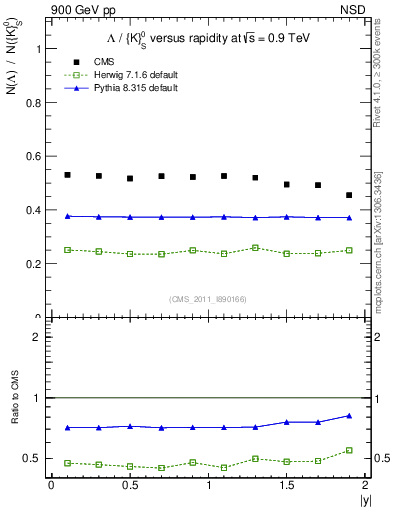 Plot of L2K0S_eta in 900 GeV pp collisions