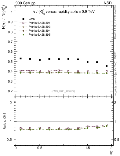 Plot of L2K0S_eta in 900 GeV pp collisions
