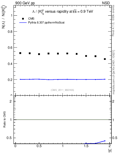 Plot of L2K0S_eta in 900 GeV pp collisions