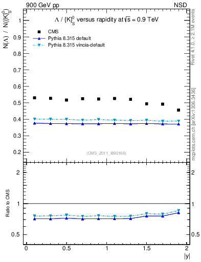 Plot of L2K0S_eta in 900 GeV pp collisions