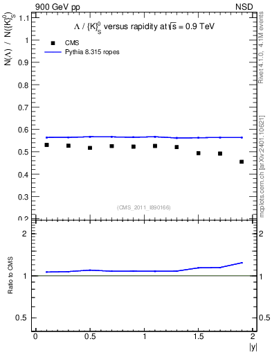 Plot of L2K0S_eta in 900 GeV pp collisions