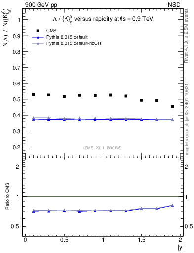 Plot of L2K0S_eta in 900 GeV pp collisions