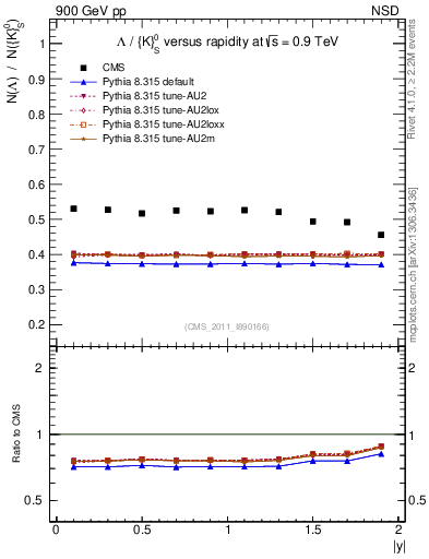 Plot of L2K0S_eta in 900 GeV pp collisions