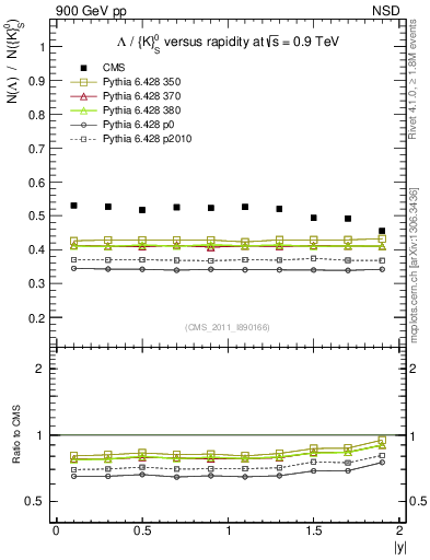 Plot of L2K0S_eta in 900 GeV pp collisions