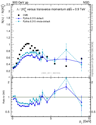 Plot of L2K0S_pt in 900 GeV pp collisions