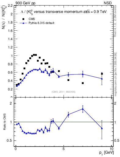 Plot of L2K0S_pt in 900 GeV pp collisions