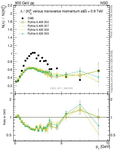 Plot of L2K0S_pt in 900 GeV pp collisions