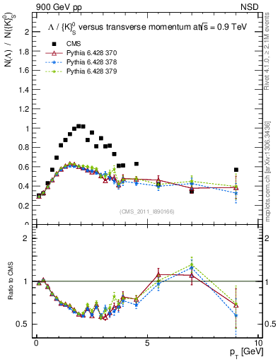 Plot of L2K0S_pt in 900 GeV pp collisions