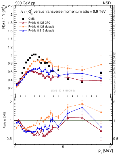 Plot of L2K0S_pt in 900 GeV pp collisions