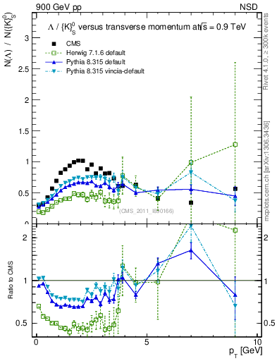Plot of L2K0S_pt in 900 GeV pp collisions