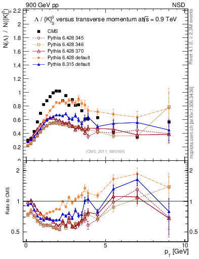 Plot of L2K0S_pt in 900 GeV pp collisions