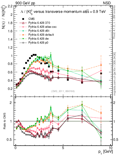 Plot of L2K0S_pt in 900 GeV pp collisions