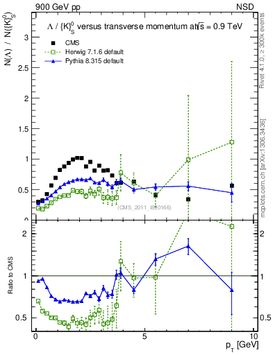 Plot of L2K0S_pt in 900 GeV pp collisions