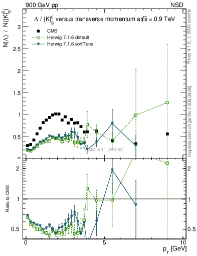 Plot of L2K0S_pt in 900 GeV pp collisions