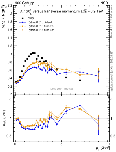 Plot of L2K0S_pt in 900 GeV pp collisions