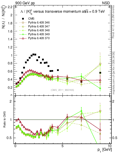 Plot of L2K0S_pt in 900 GeV pp collisions