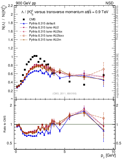 Plot of L2K0S_pt in 900 GeV pp collisions