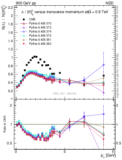 Plot of L2K0S_pt in 900 GeV pp collisions