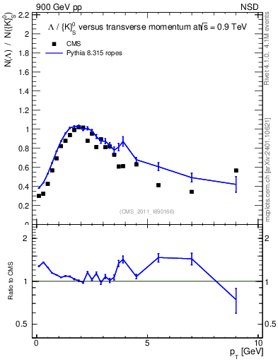 Plot of L2K0S_pt in 900 GeV pp collisions