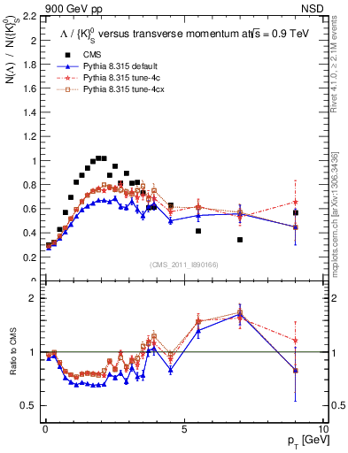 Plot of L2K0S_pt in 900 GeV pp collisions