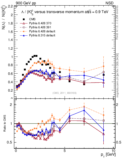 Plot of L2K0S_pt in 900 GeV pp collisions