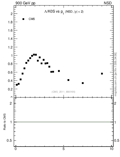 Plot of L2K0S_pt in 900 GeV pp collisions