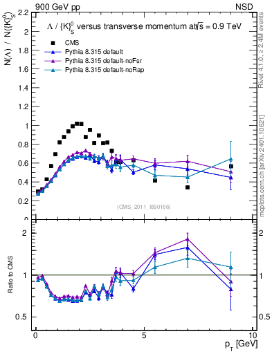 Plot of L2K0S_pt in 900 GeV pp collisions