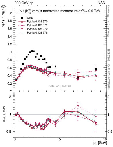 Plot of L2K0S_pt in 900 GeV pp collisions