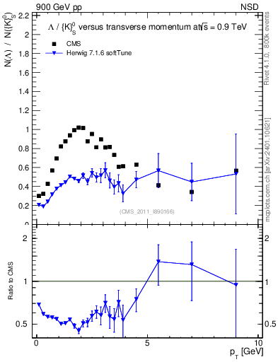 Plot of L2K0S_pt in 900 GeV pp collisions