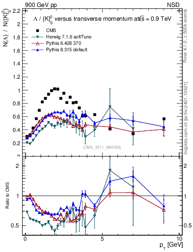 Plot of L2K0S_pt in 900 GeV pp collisions