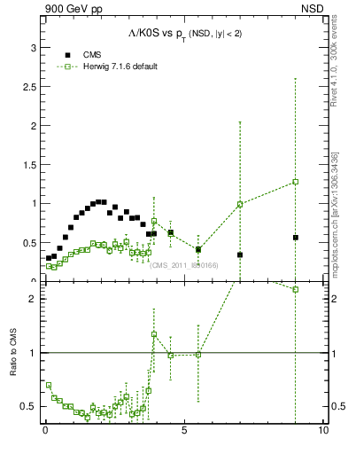 Plot of L2K0S_pt in 900 GeV pp collisions