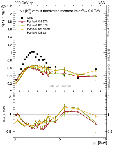 Plot of L2K0S_pt in 900 GeV pp collisions