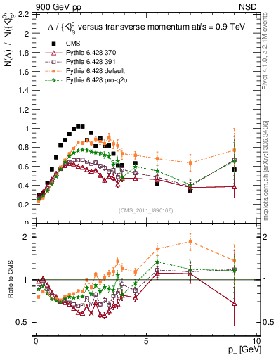 Plot of L2K0S_pt in 900 GeV pp collisions