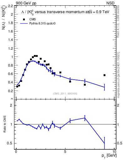 Plot of L2K0S_pt in 900 GeV pp collisions