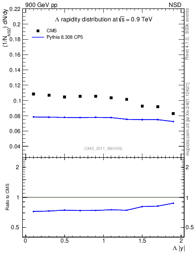 Plot of L_eta in 900 GeV pp collisions
