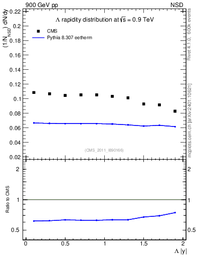 Plot of L_eta in 900 GeV pp collisions