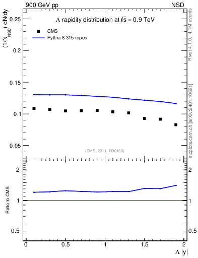 Plot of L_eta in 900 GeV pp collisions