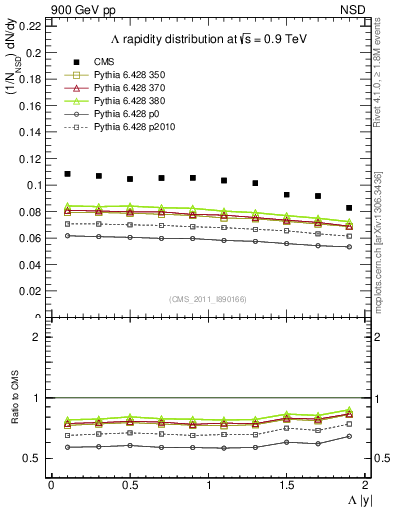 Plot of L_eta in 900 GeV pp collisions