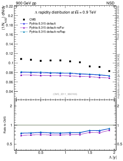 Plot of L_eta in 900 GeV pp collisions