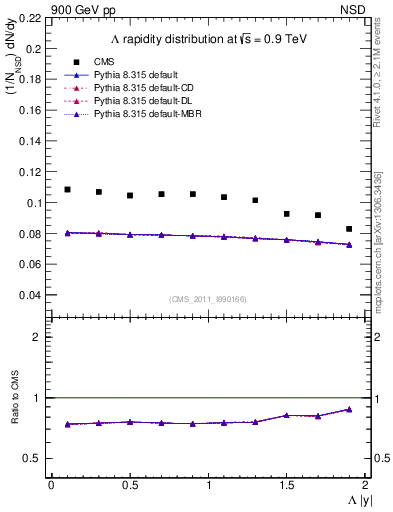 Plot of L_eta in 900 GeV pp collisions