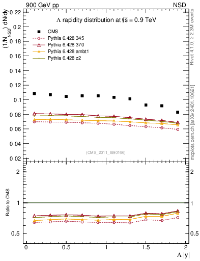 Plot of L_eta in 900 GeV pp collisions