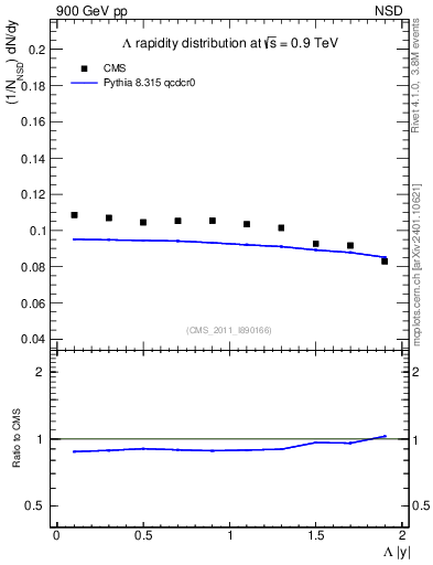 Plot of L_eta in 900 GeV pp collisions